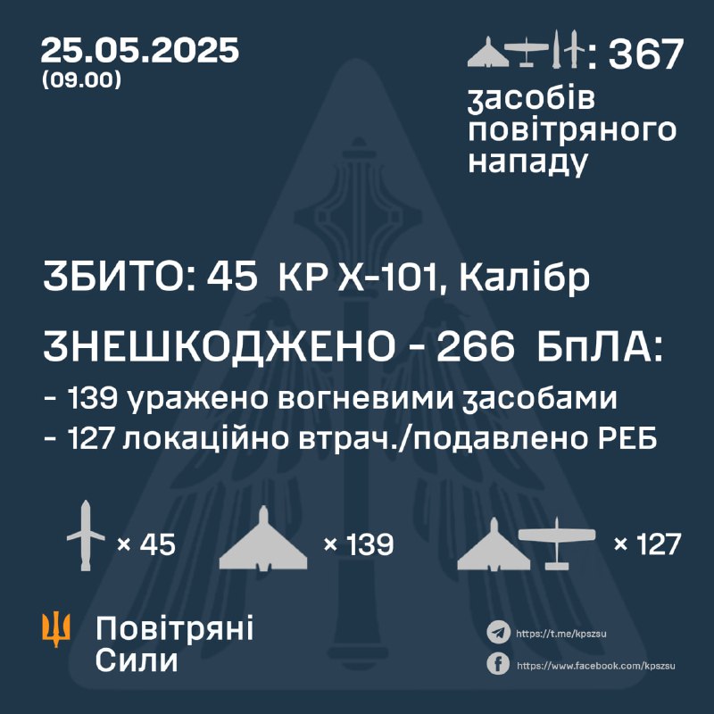 Украинские ПВО сбили 45 ракет Х-101 и Калибр и 139 беспилотников, еще 127 беспилотников были перехвачены средствами радиоэлектронной борьбы. Всего Россия запустила 9 баллистических ракет Искандер-М/КН-23, 55 ракет Х-101 и Калибр, 1 крылатую ракету Х-22, 4 авиационные управляемые ракеты Х-59/69 и 298 беспилотников типа Шахед.