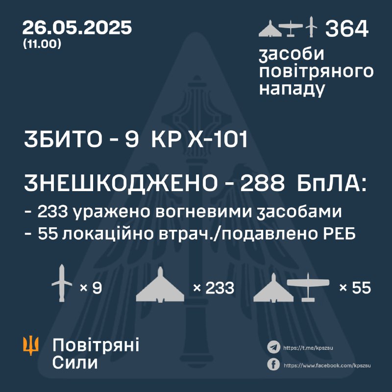 Украинские ПВО сбили 9 из 9 крылатых ракет Х-101, 253 из 355 беспилотников типа Шахед, еще 55 беспилотников были сбиты средствами радиоэлектронной борьбы или разбились сами