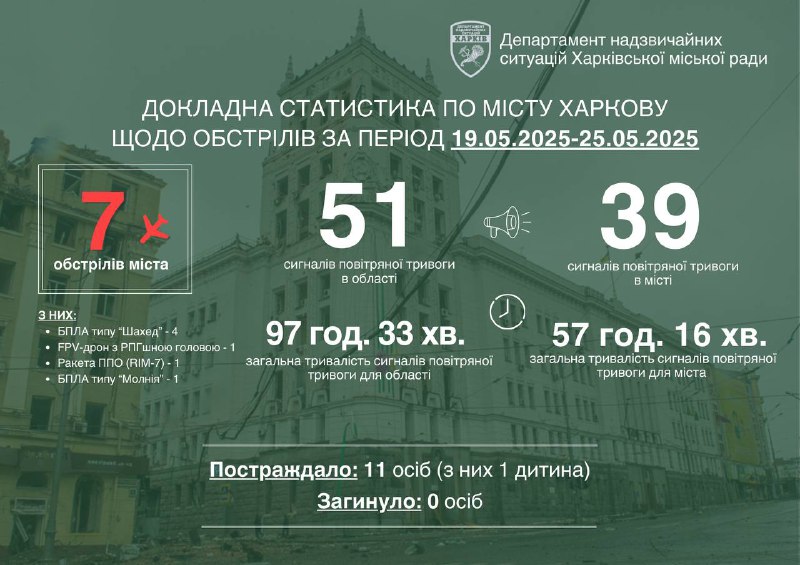 Мэр Харькова: Впервые российская армия применила беспилотник FPV для атаки на Харьков. Ранено 11 человек