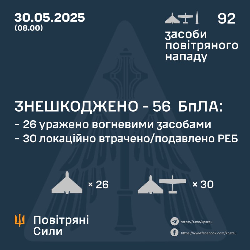 Украинские ПВО сбили 26 беспилотников типа Шахед, еще 30 были перехвачены средствами РЭБ. Всего Россия запустила 90 беспилотников типа Шахед и 2 баллистические ракеты Искандер-М/КН-23