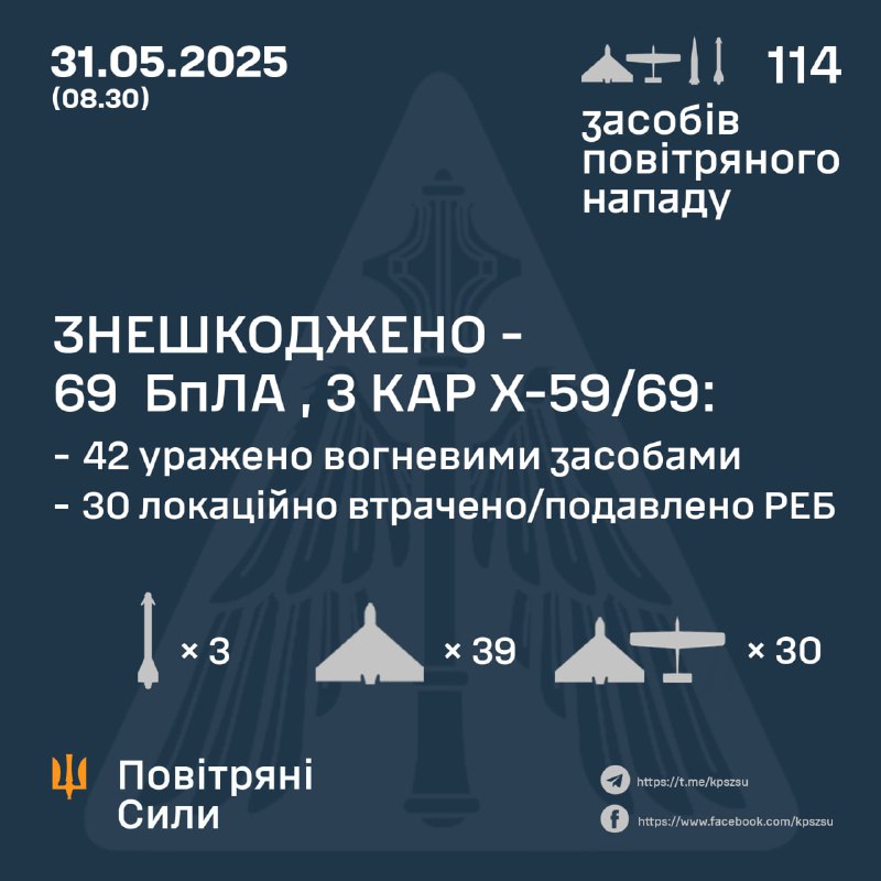 Украинские ПВО сбили 3 из 3 авиационных крылатых ракет Х-59/69, 39 из 107 беспилотников типа Шахед, еще 30 были перехвачены средствами радиоэлектронной борьбы. Россия также запустила 2 неопознанных реактивных беспилотника и 2 ракеты С-300