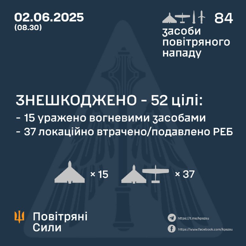 La defensa aérea ucraniana derribó 15 de los 80 drones tipo Shahed, y 37 más fueron interceptados mediante guerra electrónica. El ejército ruso también lanzó tres misiles balísticos Iskander-M.