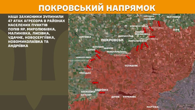 Ayer hubo enfrentamientos en el eje Pokrovsk cerca de Popiv Yar, Myrolubivka, Malynivka, Lysivka, Udachne, Novoserhiyivka, Novomykolayivka y Andriyivka, informa el Estado Mayor de las Fuerzas Armadas de Ucrania.