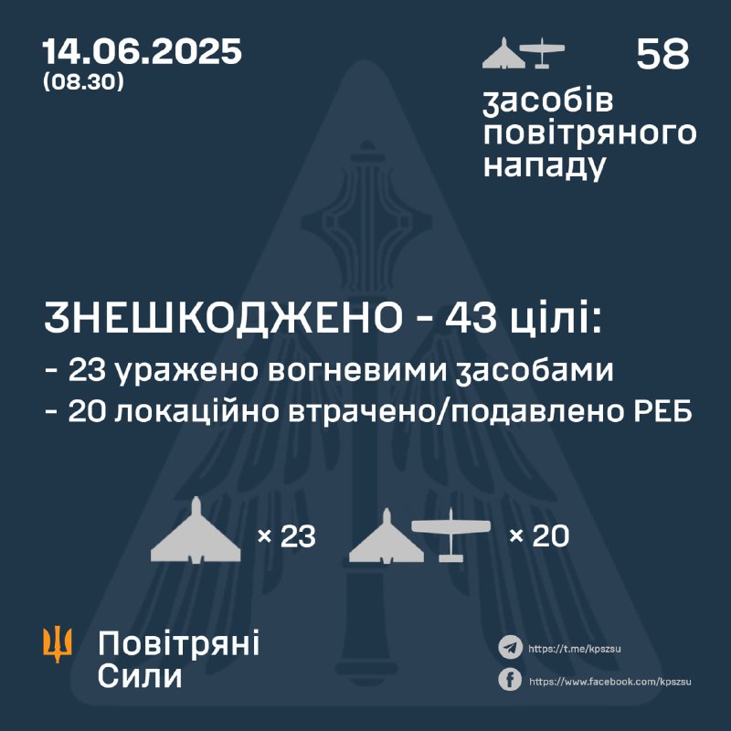 Ukrainian air defense shot down 23 of 58 Shahed-type drones and intercepted 20 more by electronic warfare means