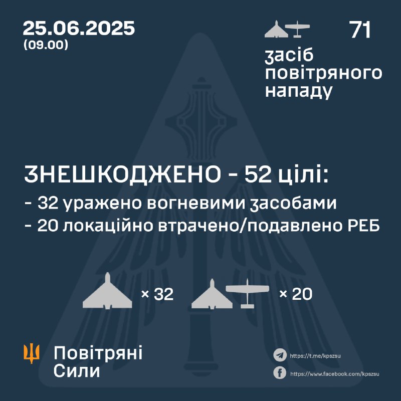 Russia launched 71 Shahed-type drones overnight, - Ukrainian air forces