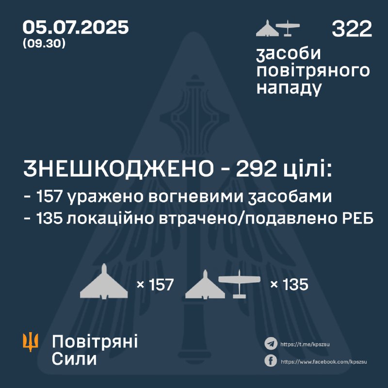 Росія запустила 322 безпілотники типу Шахед за ніч, - Повітряні сили України