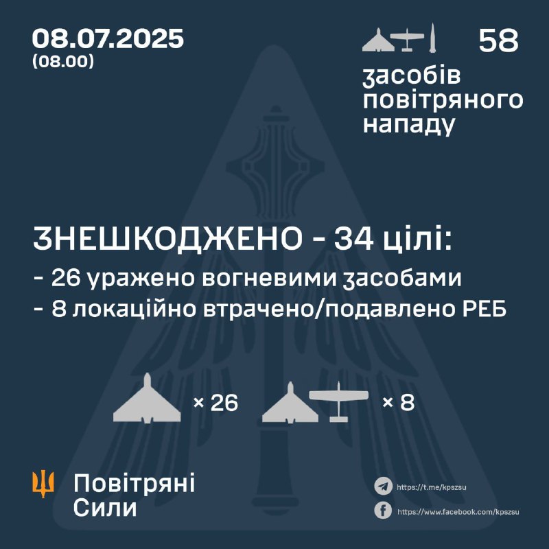 Россия за ночь запустила 54 беспилотника типа Шахид и 4 ракеты С-300/С-400, - ВВС Украины