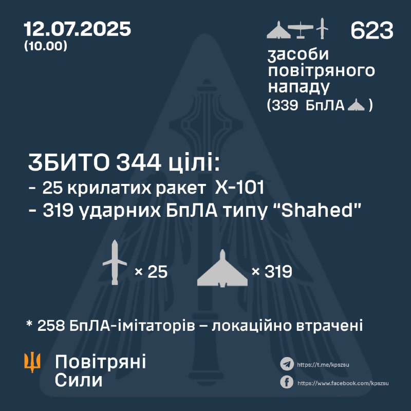 За ночь Россия запустила 597 беспилотников типа Шахид (339 с взрывными боеголовками) и 26 ракет Х-101, — ВВС Украины