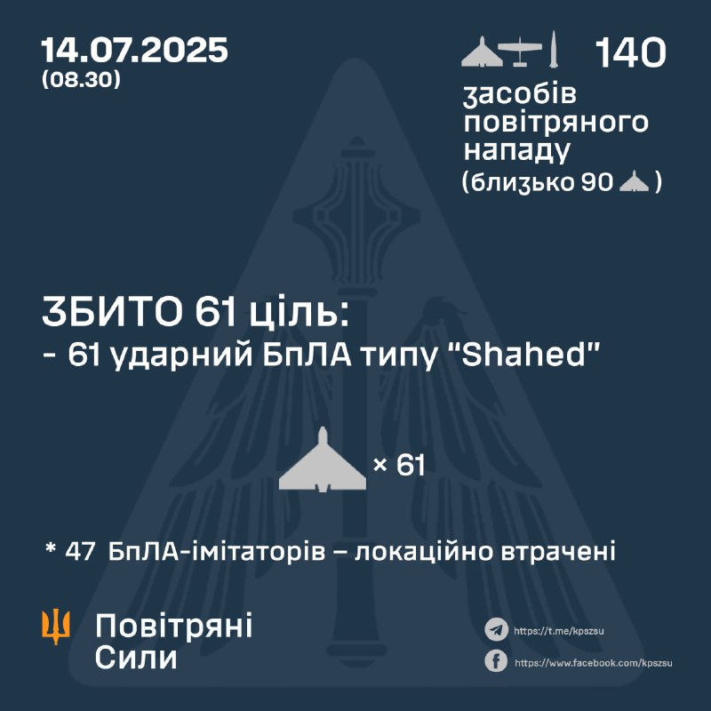 Россия запустила 4 ракеты С-300/400 и 136 беспилотников типа Шахид вчера и ночью, начиная с 18:30, — ВВС Украины