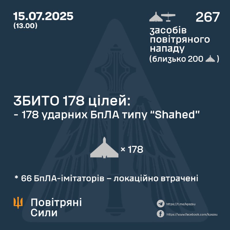 Россия запустила 267 беспилотников типа Шахед с 16:30 14 июля по 13:00 15 июля, — ВВС Украины