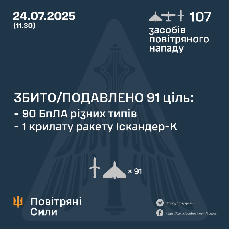 Russia launched 107 Shahed-type drones and 4 Iskander-K cruise missiles overnight, - Ukrainian air forces