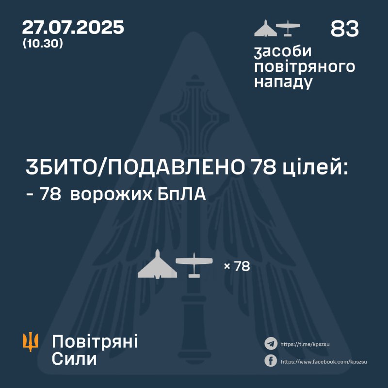 Russia launched 83 Shahed-type drones overnight