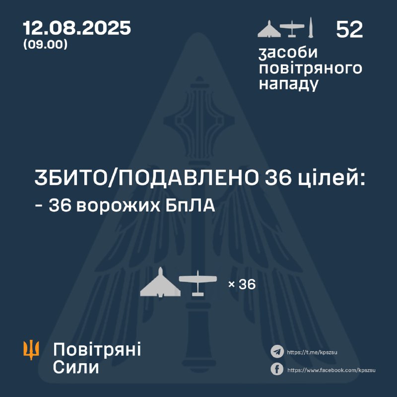 Russia launched 48 Shahed-type drones and 4 Iskander-M/KN-23 missiles overnight, - Ukrainian Air Forces