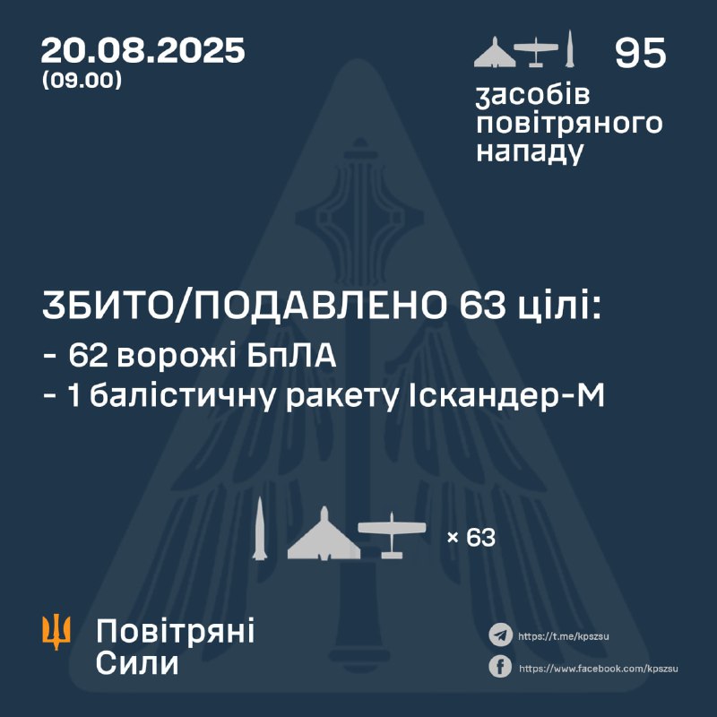 За ночь Россия запустила две баллистические ракеты Искандер-М и 93 беспилотника типа Шахид, — ВВС Украины
