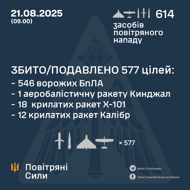 За ночь Россия запустила из Крыма 574 беспилотника типа Шахед, 4 аэробаллистические ракеты Х-47М2 Кинжал, 2 баллистические ракеты Искандер-М/КН-23, 19 крылатых ракет Х-101, 14 крылатых ракет Калибр и 1 неопознанную ракету (некоторые источники сообщали о ней как о Цирконе), — Воздушные силы Украины