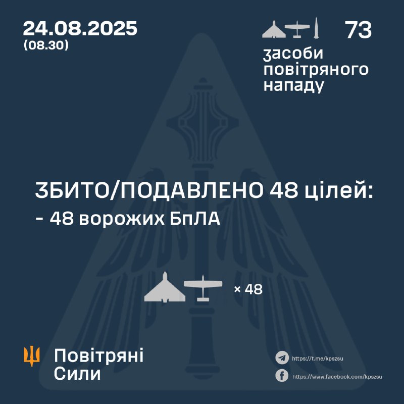 За ночь Россия запустила 72 беспилотника типа Шахид и одну ракету Искандер-М, — ВВС Украины