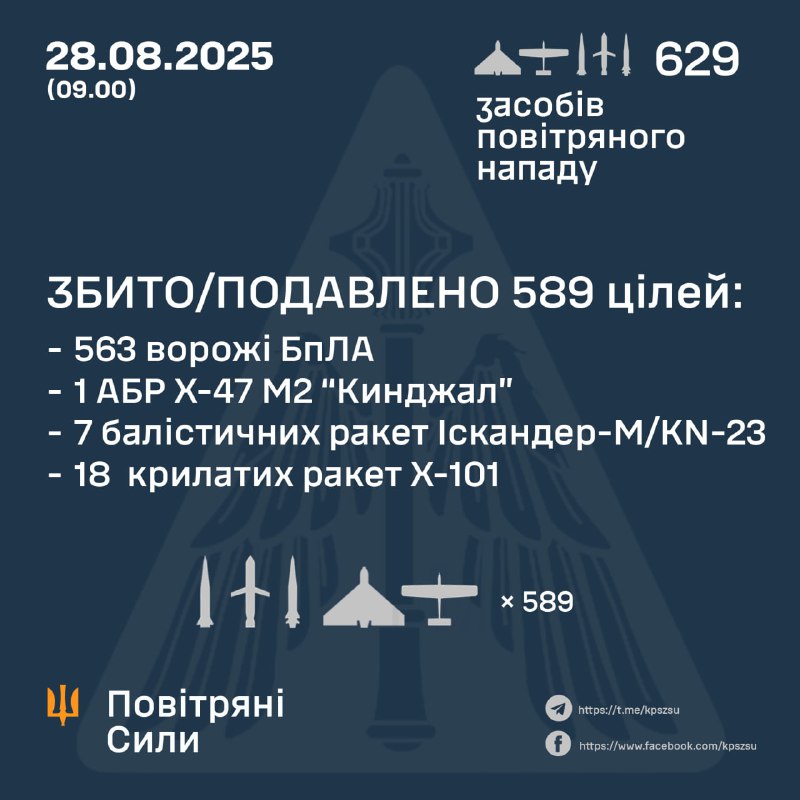 За ночь Россия запустила 598 беспилотников типа Шахид, 2 аэробаллистические ракеты Х-47М2 Кинжал, 9 баллистических ракет Искандер-М/КН-23, 20 крылатых ракет Х-101, — ВВС Украины