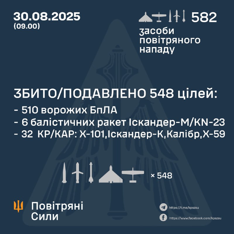 Rusia lanzó durante la noche 537 drones tipo Shahed, 8 misiles balísticos Iskander-M/KN-23, 37 misiles de crucero Kh-101, Kaliber, Iskander-K y Kh-59, según las Fuerzas Aéreas de Ucrania.