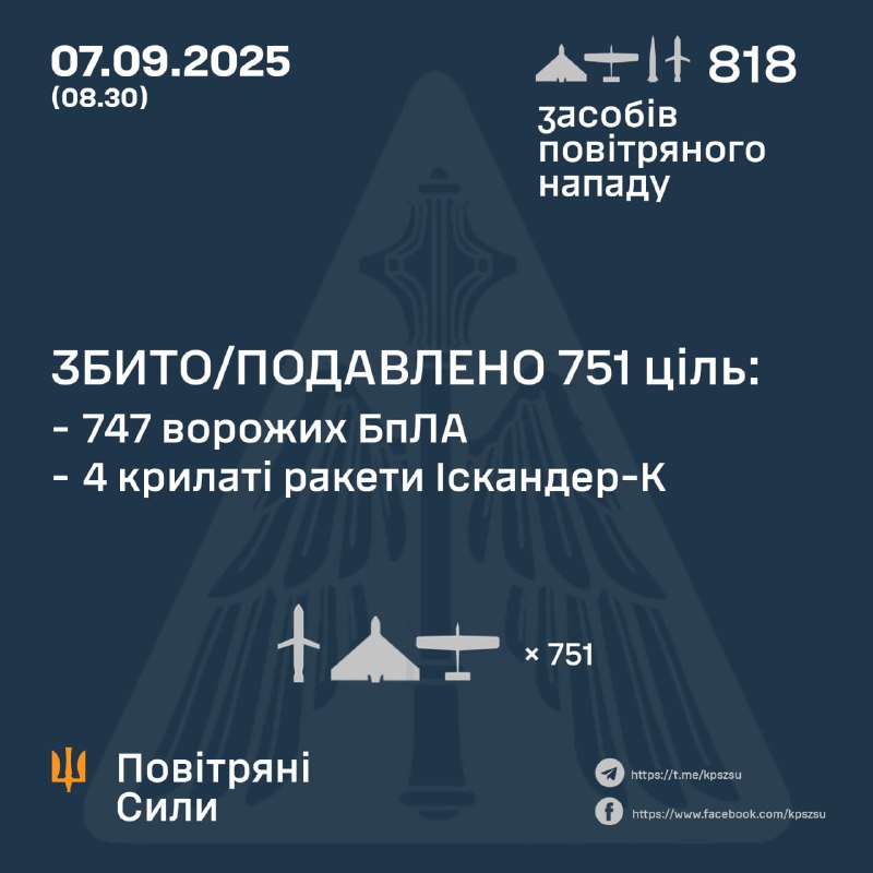 Overnight Russia launched 805 Shahed-type drones, 9 Iskander-K cruise missiles, 4 Iskander-M ballistic missiles, - Ukrainian air forces