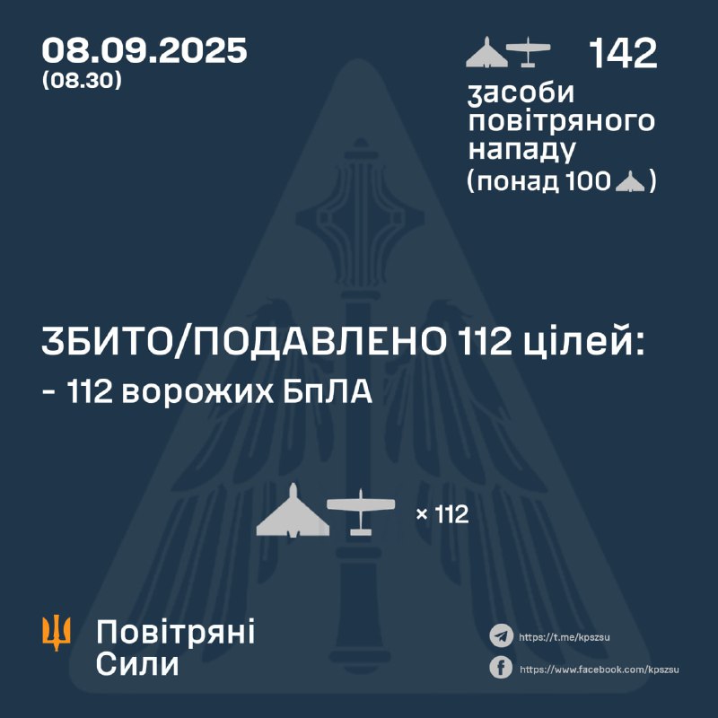 Russia launched 142 Shahed-type drones overnight, - Ukrainian air forces