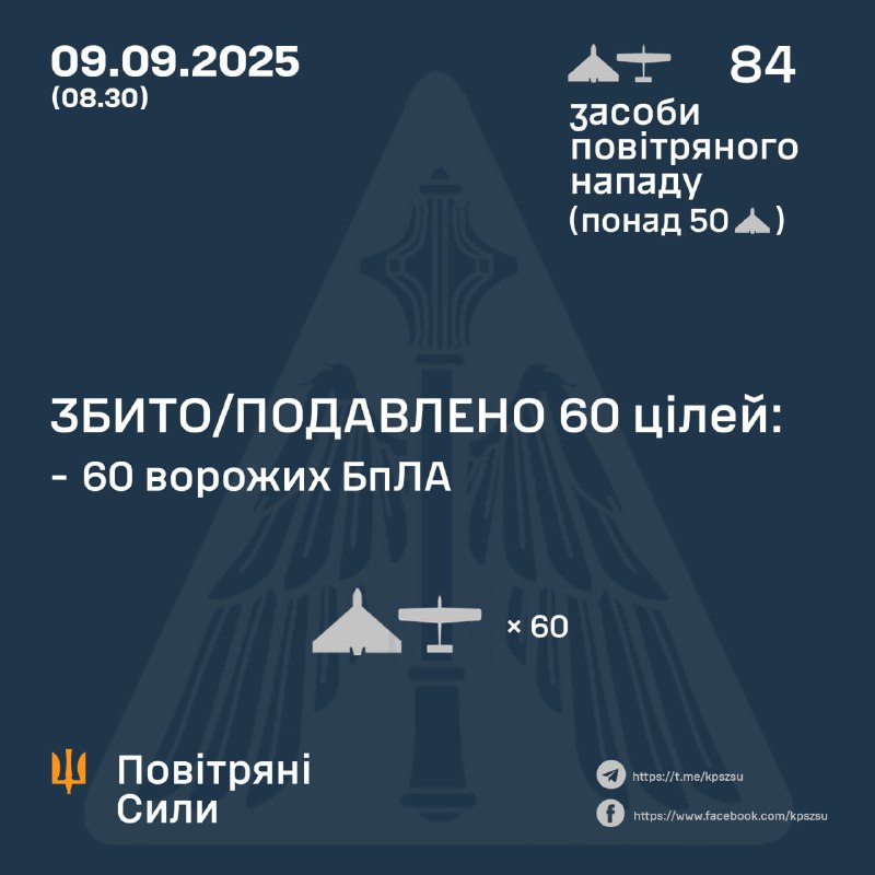 Russia launched 84 Shahed-type drones overnight, - Ukrainian air forces