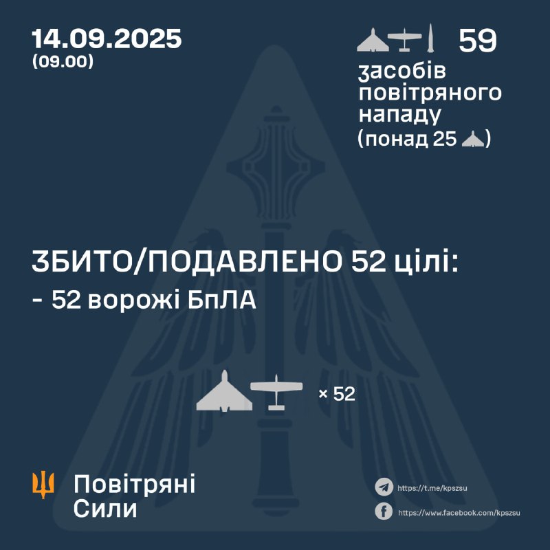 Ночью Россия запустила одну баллистическую ракету Искандер-М/КН-23 и 58 беспилотников типа Шахед.