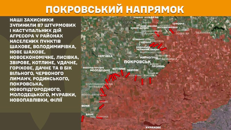 En dirección Pokrovsk hubo enfrentamientos ayer cerca de Shakhove, Volodymyrivka, Nove Shakhove, Novoekonomichne, Lysivka, Zvirove, Kotlyne, Udachne, Horikhove, Dachne y en dirección a Vilne, Chervonyi Lyman, Rodynske, Pokrovsk, Novopidhorodne, Molodetske, Muravka, Novopavlivka, Filiya, - Estado Mayor de las Fuerzas Armadas. Informes de las fuerzas de Ucrania