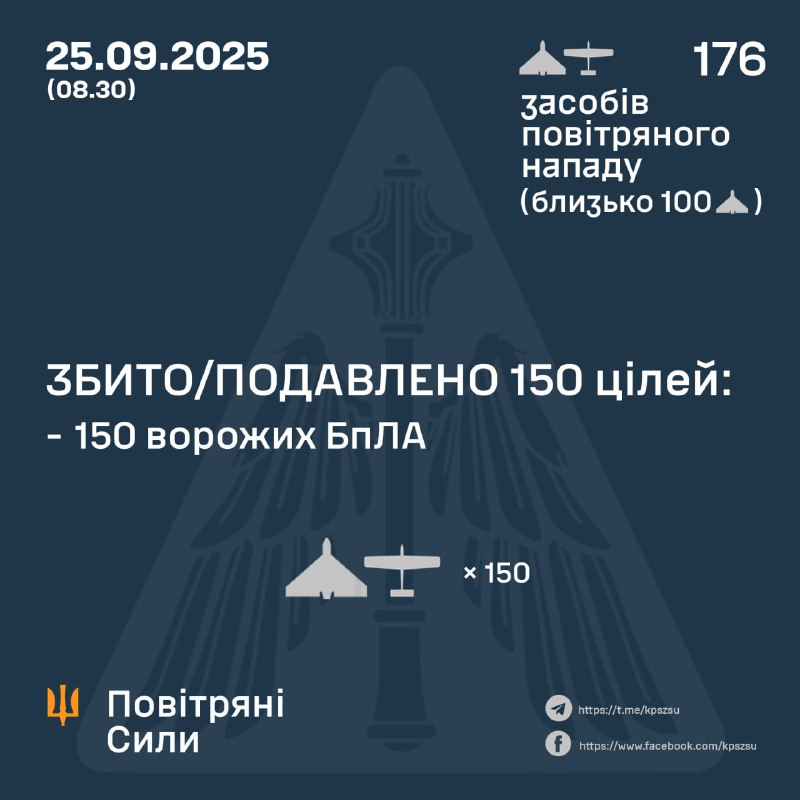 Russia launched 176 combat drones overnight, - Ukrainian air forces