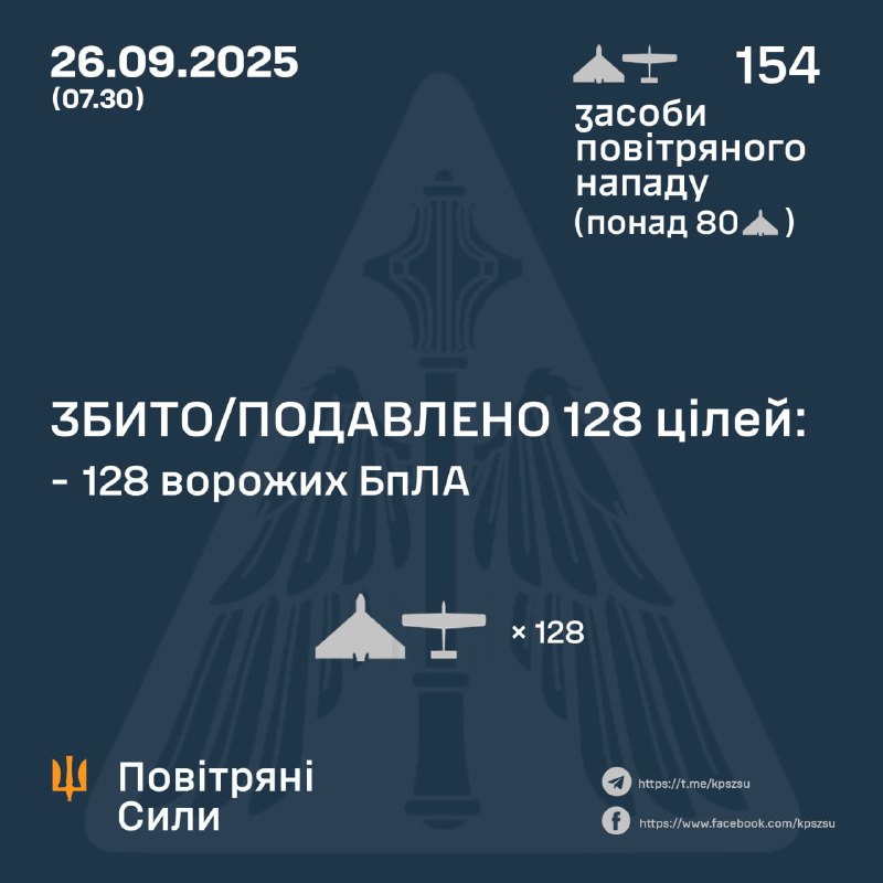Russia launched 154 combat drones overnight, - Ukrainian air forces
