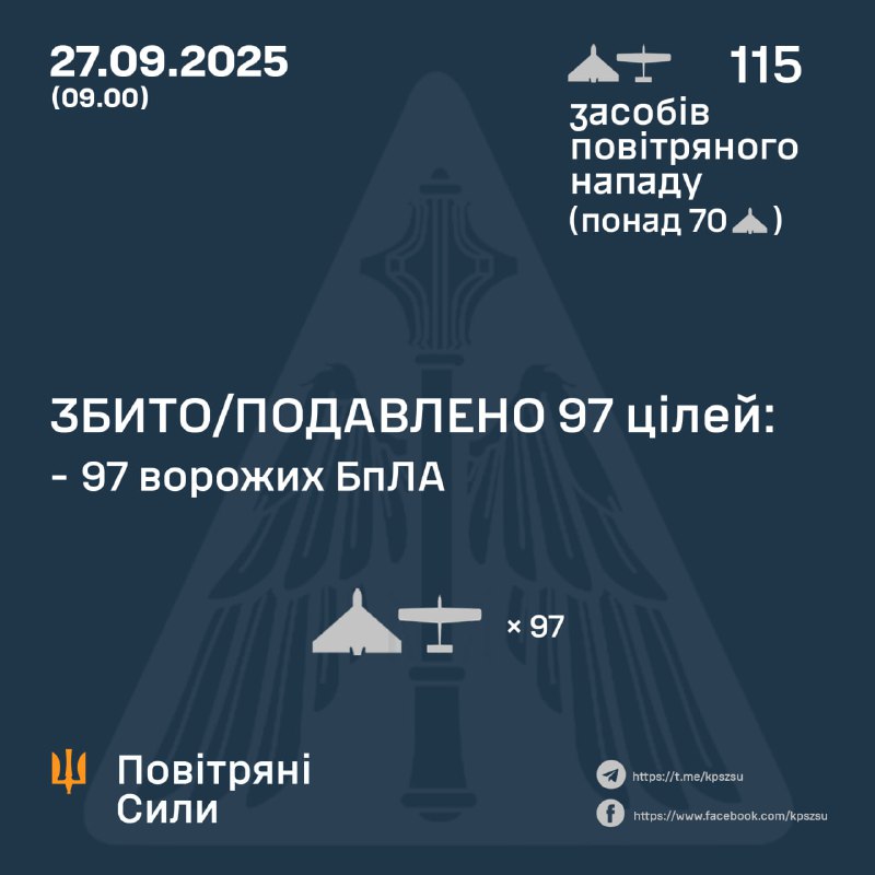 Russia launched 115 combat drones overnight, - Ukrainian air forces