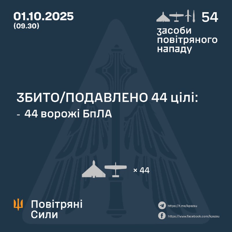 Russia launched 49 combat drones of Shahed, Herbera and other types, 1 Onyx anti-ship missile and 4 ballistic missiles Iskader-M/KN-23, - Ukrainian air forces