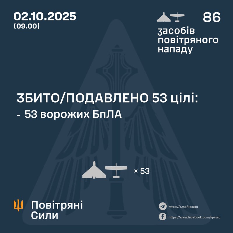 Russia launched 86 strike drones of Shahed, Herbera and other types overnight, - Ukrainian air forces