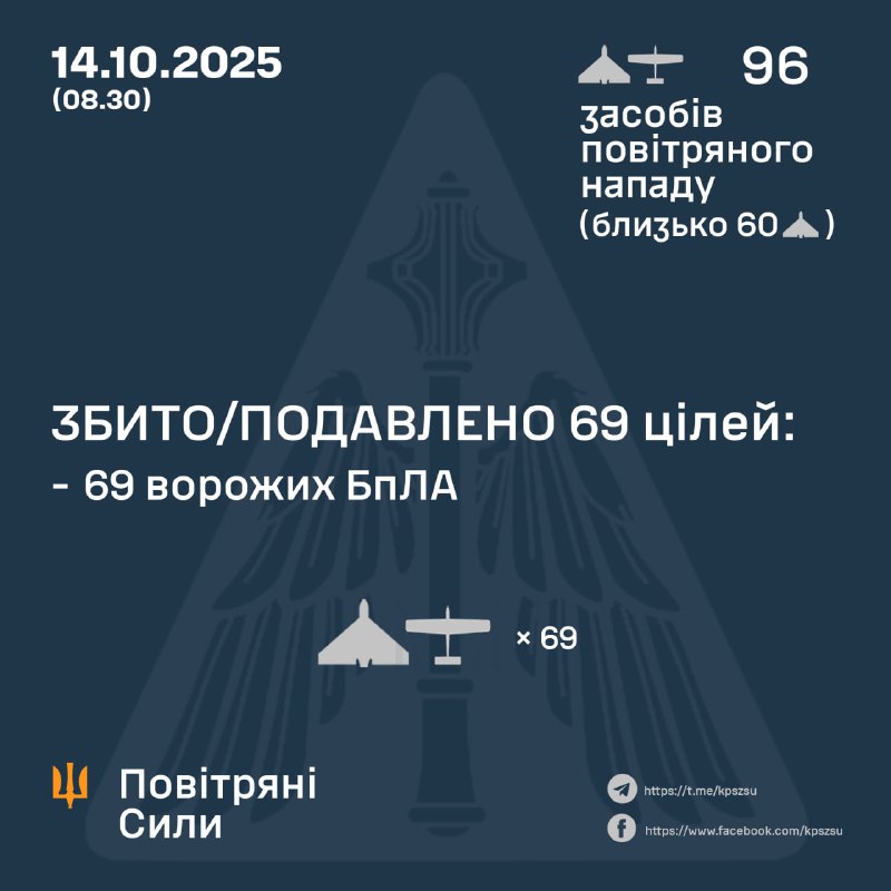 Rusia lanzó 96 drones de ataque durante la noche, según las Fuerzas Aéreas de Ucrania.