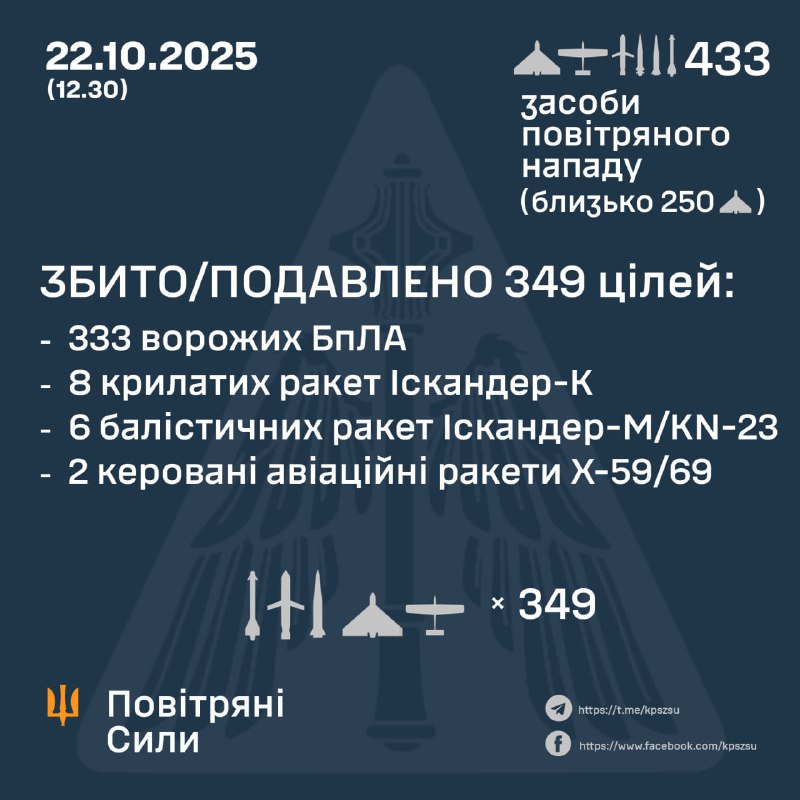 La Russie a lancé pendant la nuit 405 drones de frappe de différents types, 11 missiles balistiques Iskander-M/KN-23, 9 missiles de croisière Iskander-K, 4 missiles aérobalistiques Kh-47M2 Kinzhal, 4 missiles guidés d'aviation Kh-59/69, - Forces aériennes ukrainiennes