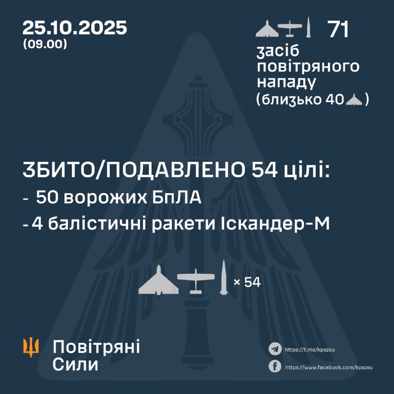 La Russie a lancé dans la nuit 62 drones de frappe et 9 missiles balistiques Iskander-M, selon les forces aériennes ukrainiennes.