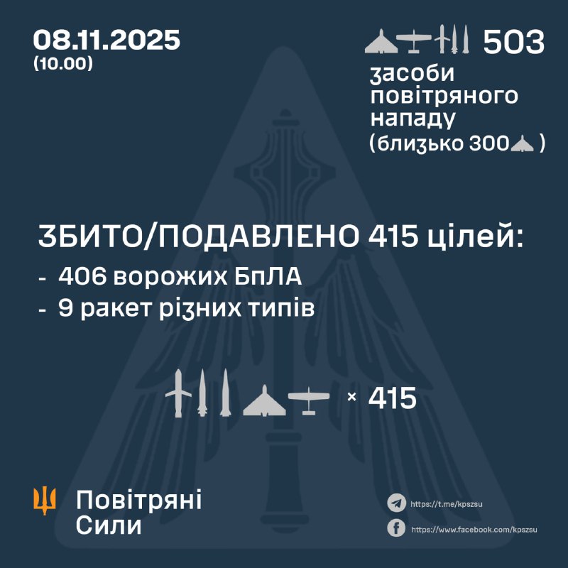 Dans la nuit, la Russie a lancé 25 missiles balistiques Iskander-M/KN-23, 10 missiles de croisière Iskander-K, 7 missiles balistiques aéroportés Kh-47M2 Kinzhal, 3 missiles de croisière Kaliber et 458 drones de combat de différents types. – Forces aériennes ukrainiennes
