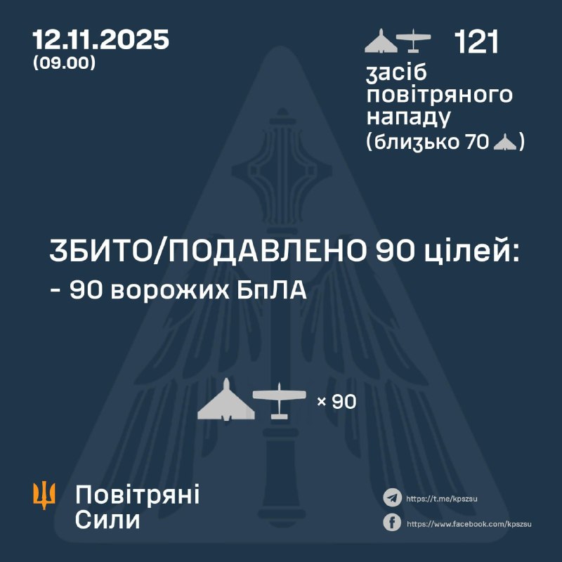 Росія за ніч запустила 121 ударний безпілотник різних типів, – Повітряні сили України