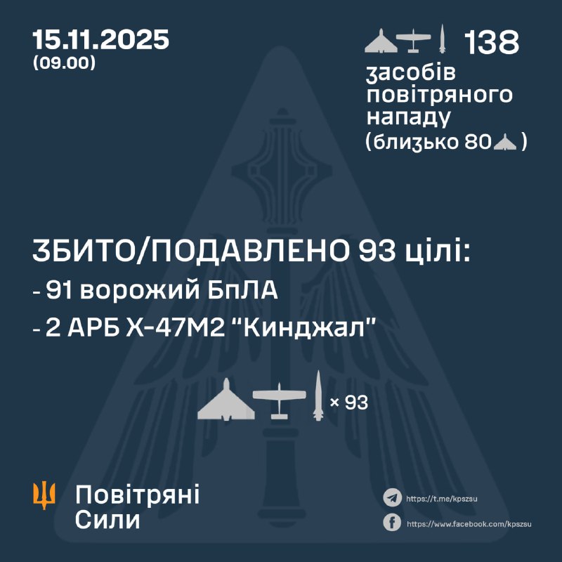 Overnight Russia launched 3 Kh-47m2 Kinzhal missiles and 135 strike drones of different types