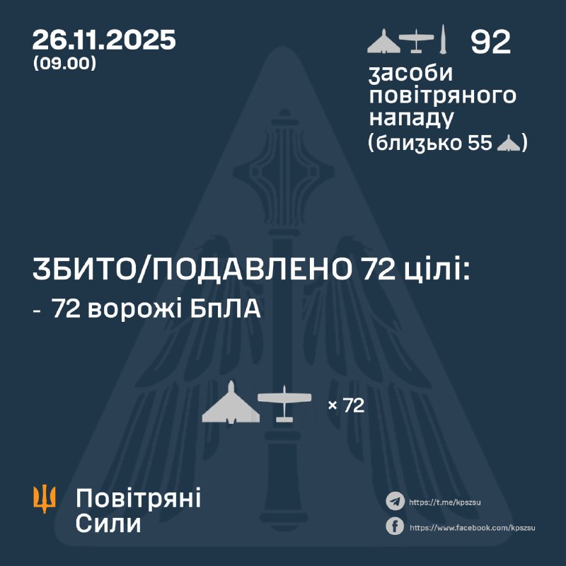 Overnight Russia launched 2 Iskander-M ballistic missiles and 90 drones of different types, - Ukrainian Air Forces
