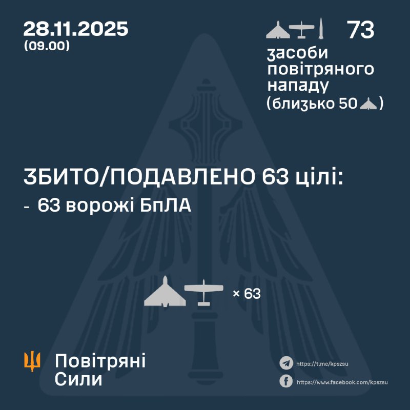 Росія за ніч запустила 1 балістичну ракету Іскандер-М та 72 ударні безпілотники, – Повітряні сили України