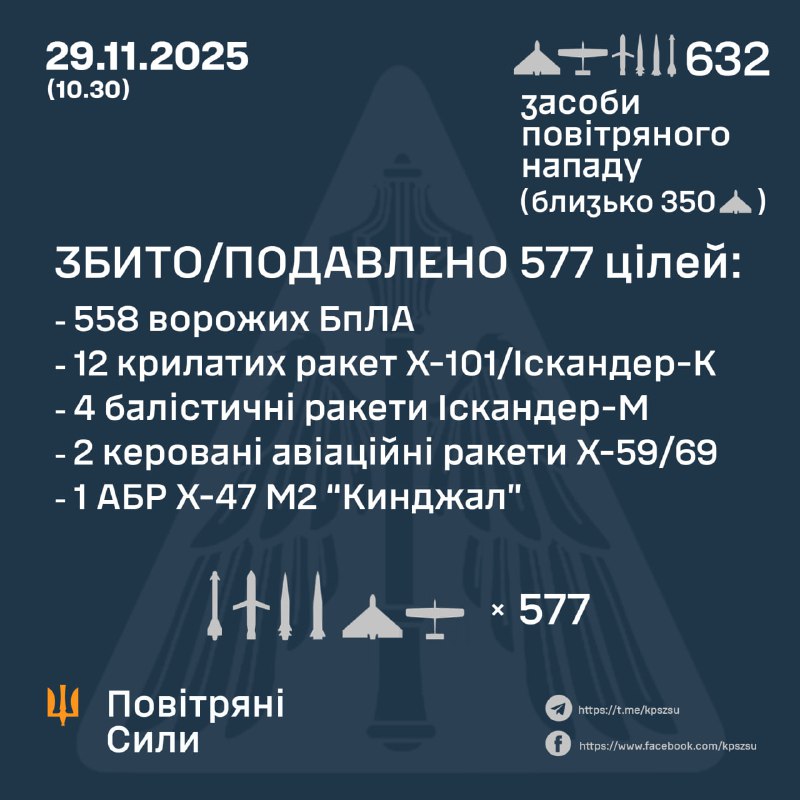 Протягом ночі Росія випустила 596 ударних безпілотників, 5 балістичних ракет повітряного базування Х-47М2 Кинжал, 23 крилаті ракети Х-101/Іскандер-К, 4 балістичні ракети Іскандер-М, 4 керовані авіаційні ракети Х-59/69, - Повітряні сили України