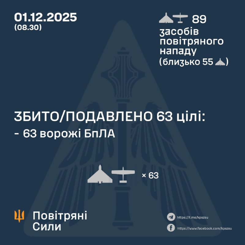 Росія за ніч запустила 89 ударних безпілотників різних типів, – Повітряні сили України