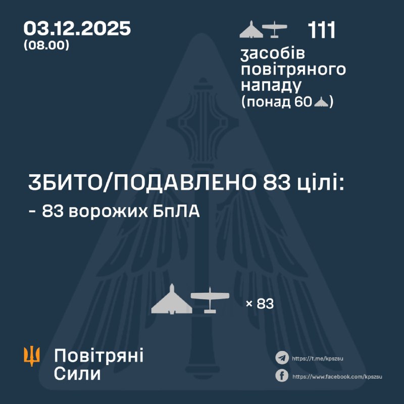Росія запустила 111 ударних безпілотників протягом ночі, – Повітряні сили України