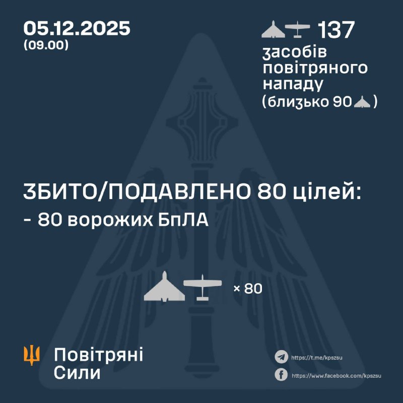 Протягом ночі Росія запустила 137 ударних безпілотників різних типів, – Повітряні сили України