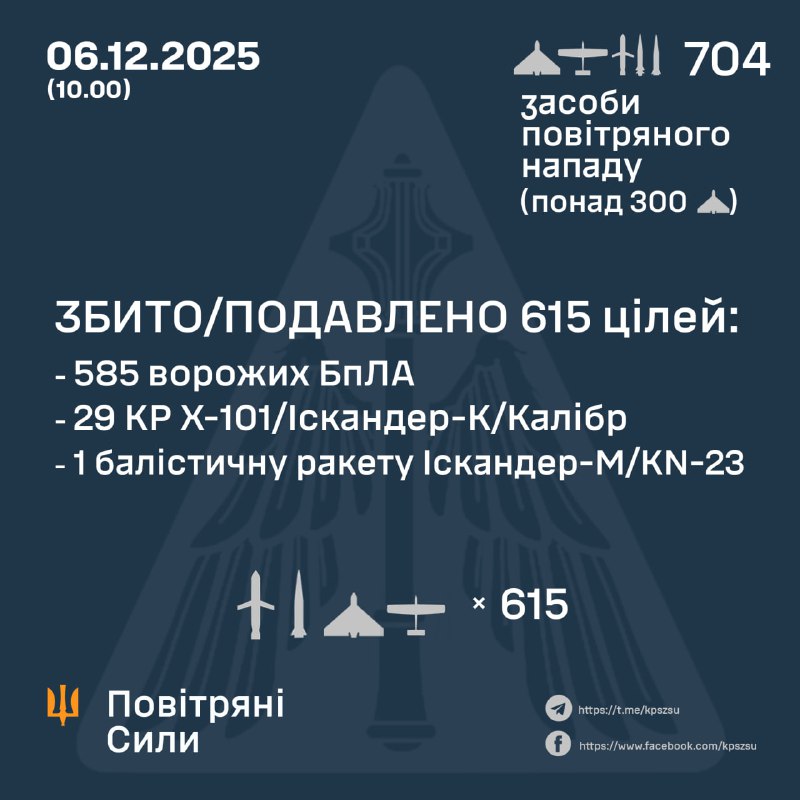 Durante la noche, Rusia lanzó 653 drones de diferentes tipos, 3 misiles balísticos lanzados desde el aire Kh-47M2 Kinzhal, 34 misiles de crucero Kh-101, Iskander-K, Kaliber, 14 misiles balísticos Iskander-M/KN-23, - Fuerzas aéreas ucranianas