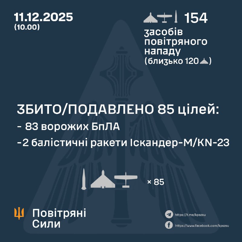 Durante la noche, Rusia lanzó tres misiles balísticos Iskander-M y 151 drones de diferentes tipos, según las fuerzas aéreas ucranianas.