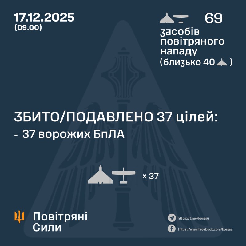 La Russie a lancé dans la nuit 69 drones de combat de différents types, selon l'armée de l'air ukrainienne.