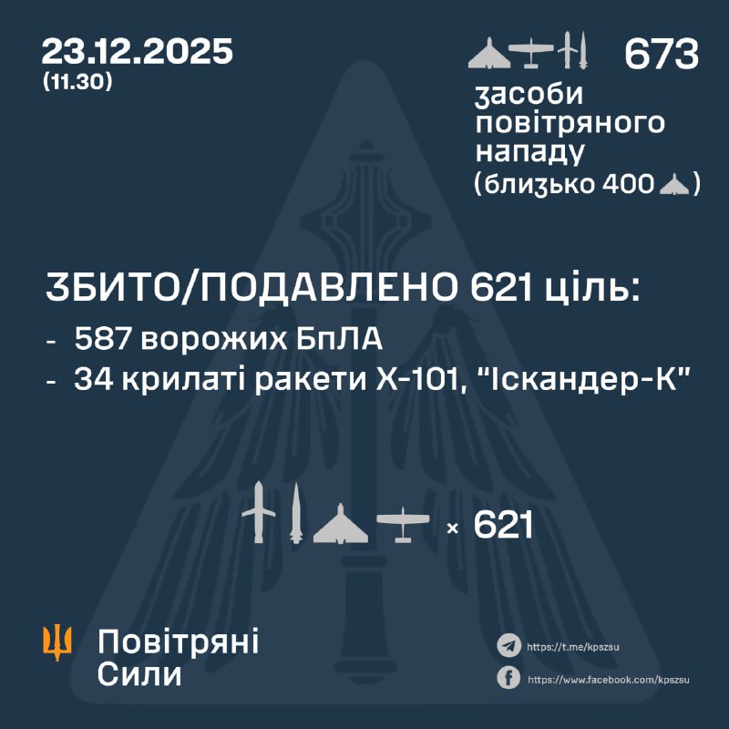 Протягом ночі Росія запустила 38 ракет і 635 ударних безпілотників, – Повітряні сили України