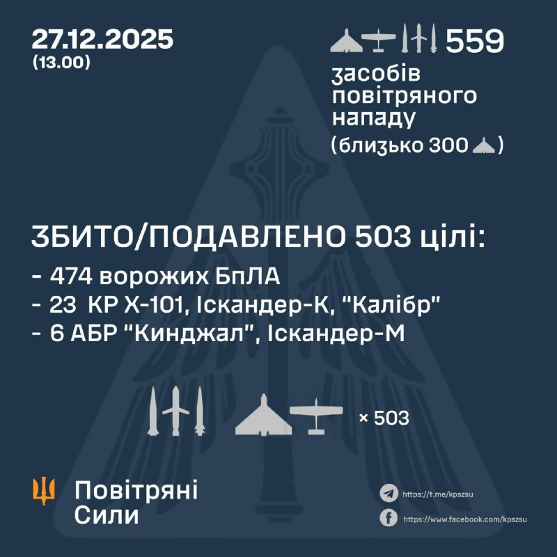За ночь Россия запустила 519 ударных беспилотников, 10 баллистических и авиационных баллистических ракет Искандер-М и Х-47м2 Кинжал, 7 крылатых ракет Искандер-К/Калибер, 21 крылатую ракету Х-101 и 2 крылатые ракеты Х-22, - ВВС Украины.
