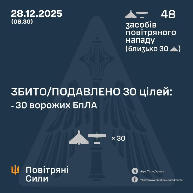 Протягом ночі Росія запустила 48 ударних безпілотників, – Повітряні сили України